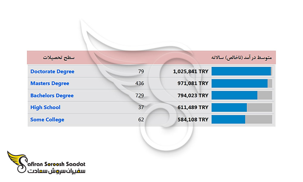 میزان درآمد سالانه ترکیه بر حسب مدرک تحصیلی