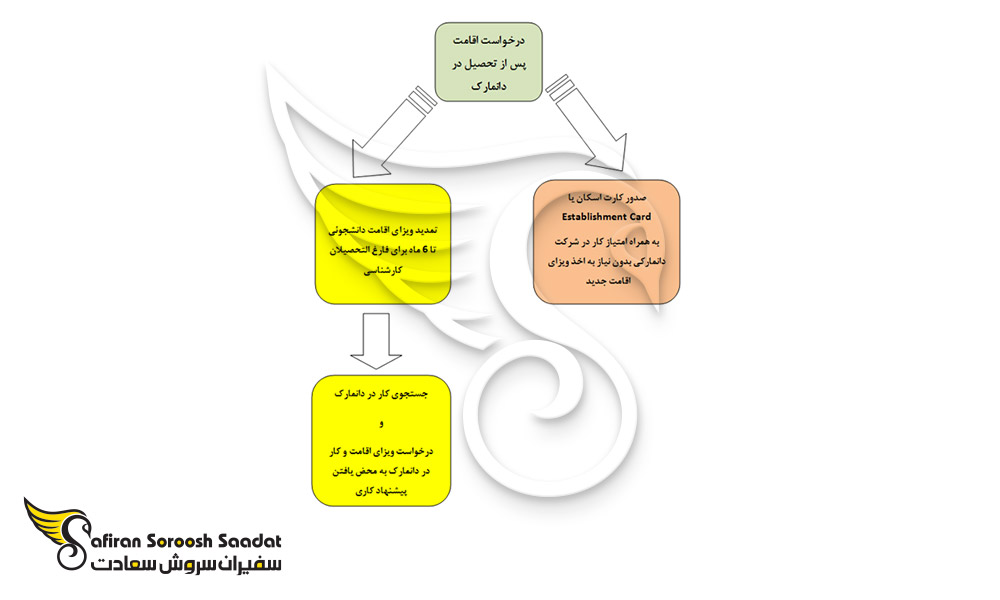 دو مسیر درخواست اقامت پس از تحصیل در دانمارک
