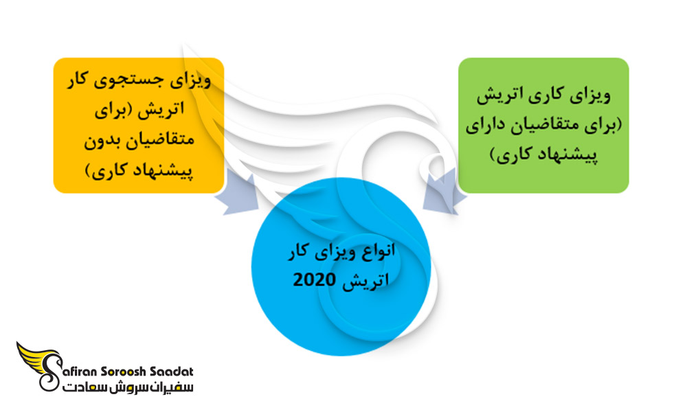 انواع ویزاهای کار اتریش
