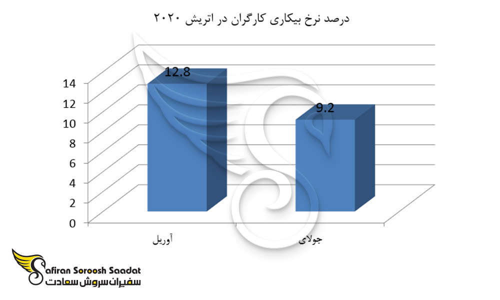 درصد نرخ بیکاری کارگران در اتریش