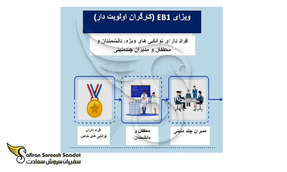 ویزای مدیر آمریکا EB-1