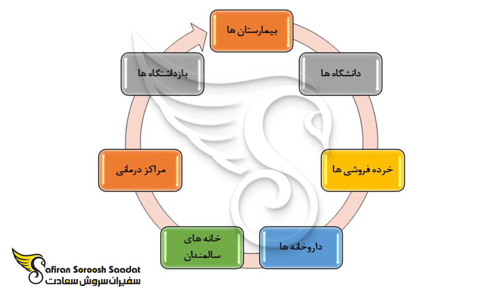 فرصت های شغلی گسترده در رشته داروسازی در نیوزلند
