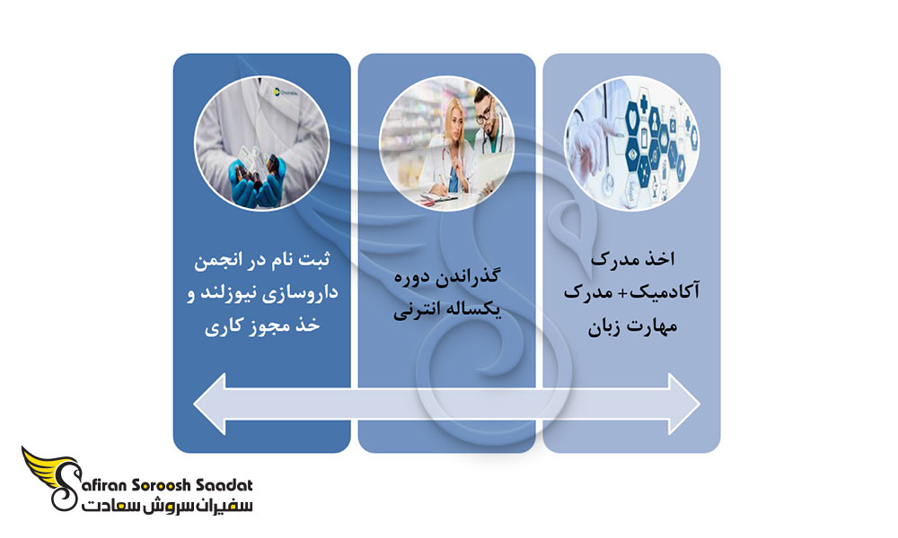 شرایط کار به عنوان داروساز در نیوزلند