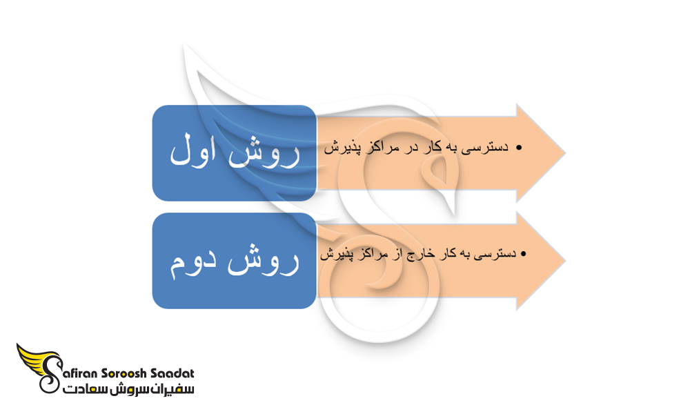 روش های کار پناهجویان در آلمان