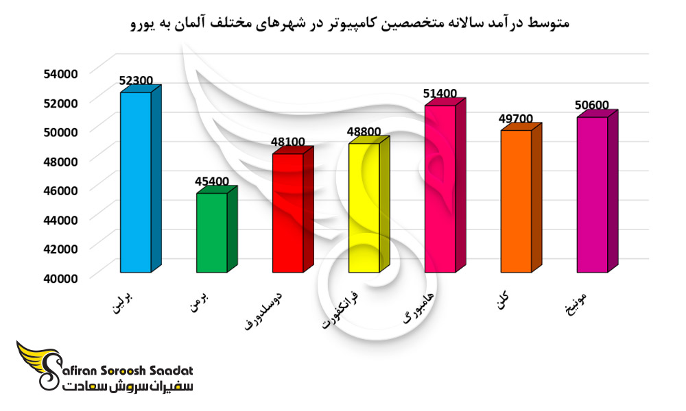متوسط درآمد متخصصین کامپیوتر در شهرهای مختلف آلمان