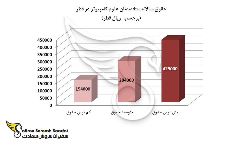 وضعیت درآمد متخصصان رشته مهندسی کامپیوتر در قطر