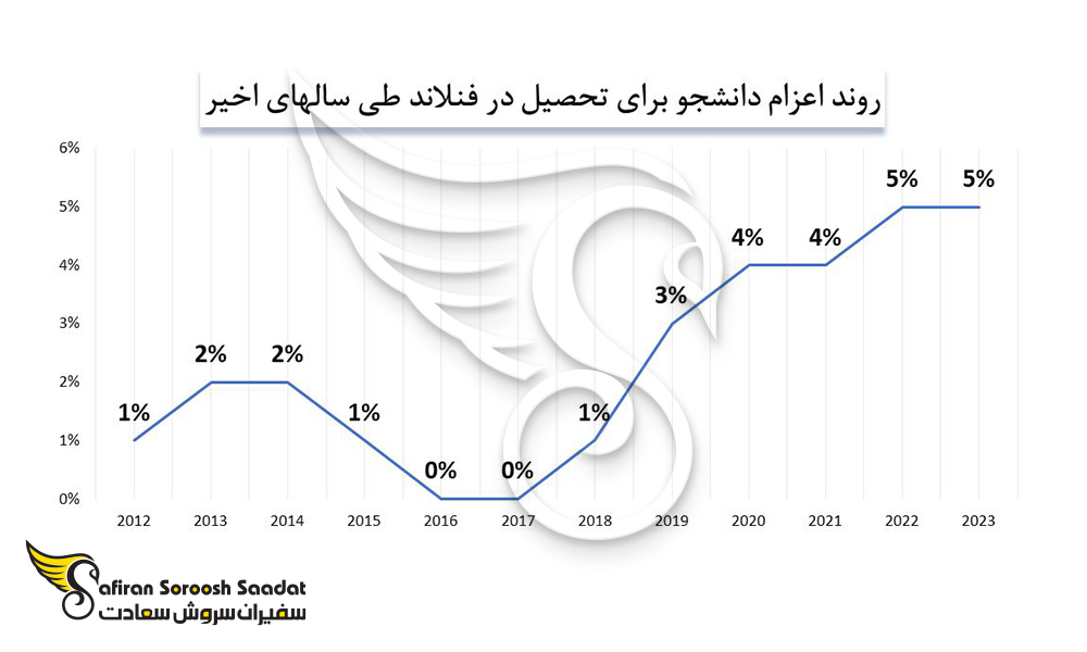 روند درخواست اعزام دانشجو برای تحصیل در فنلاند