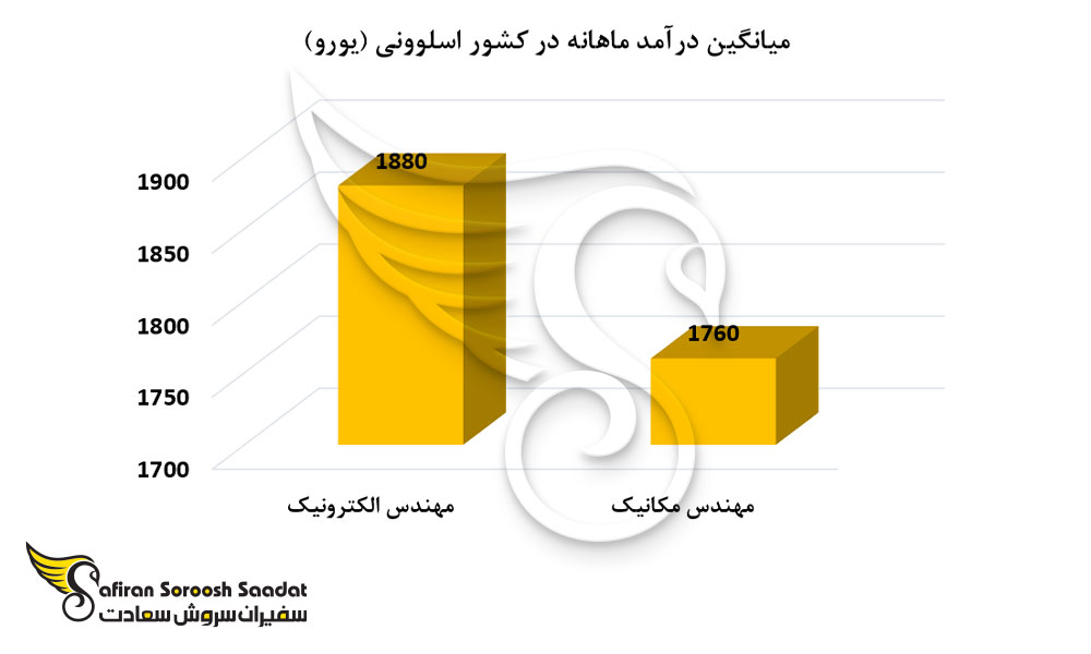 متوسط سطح درآمد در کشور اسلوونی