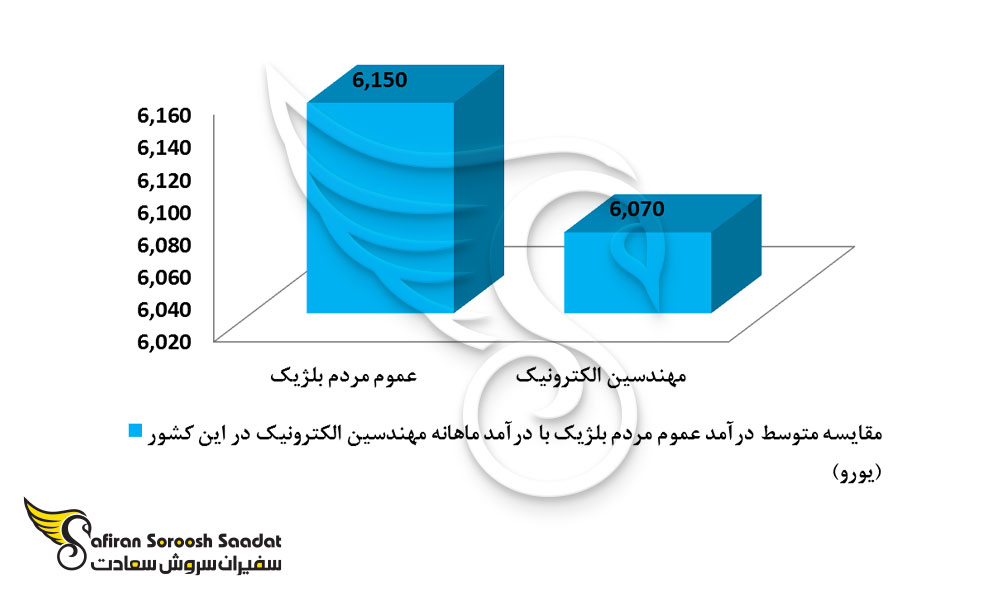متوسط درآمد مهندسین الکترونیک در بلژیک
