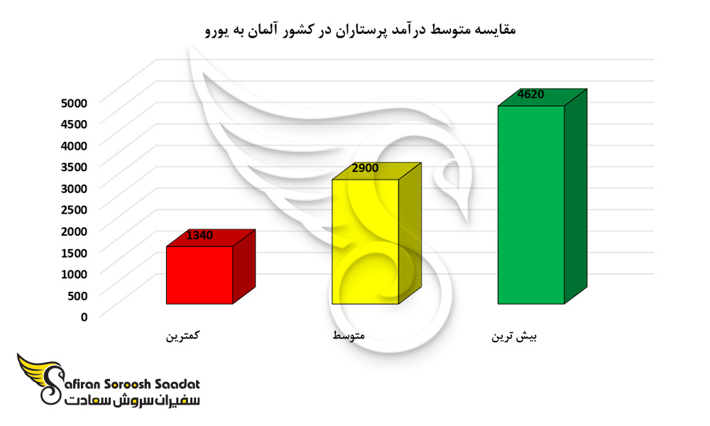 مقایسه متوسط درآمد پرستاران در کشور آلمان به یورو