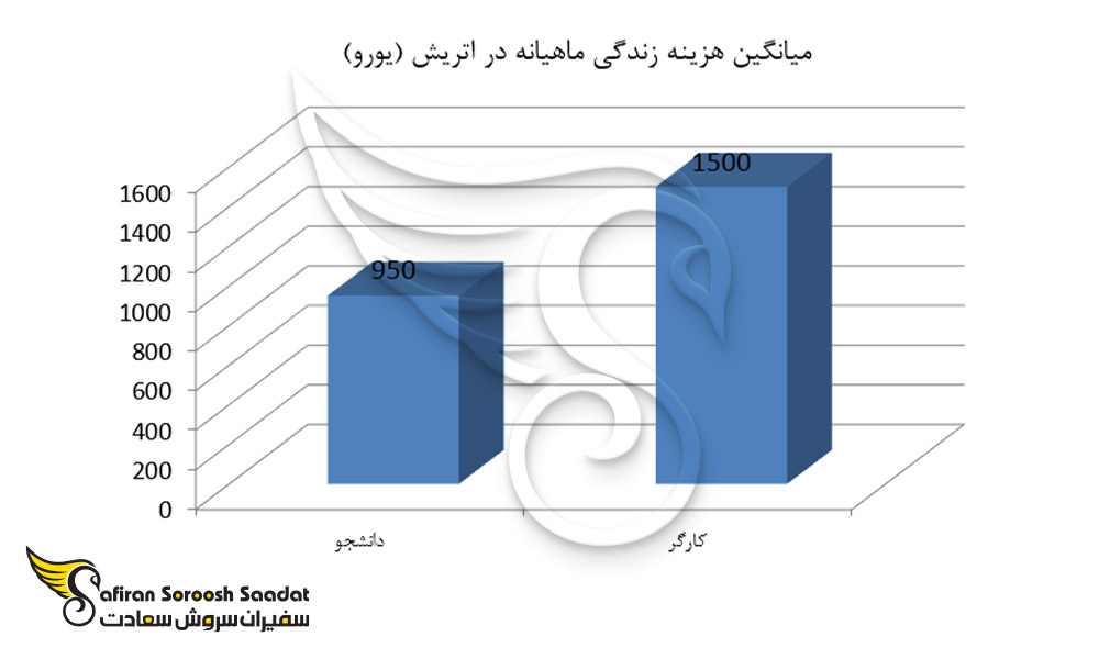 میانگین هزینه ماهیانه زندگی در اتریش