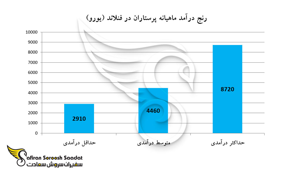 متوسط درآمد یک پرستار در فنلاند