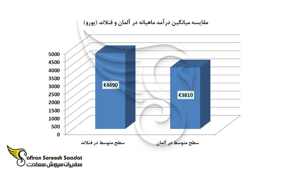 مقایسه میانگین درآمد ماهیانه در آلمان و فنلاند