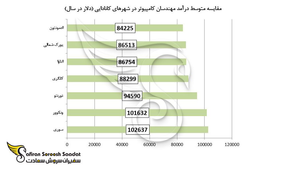 مقایسه متوسط درآمد مهندسان کامپیوتر در شهرهای کانادایی