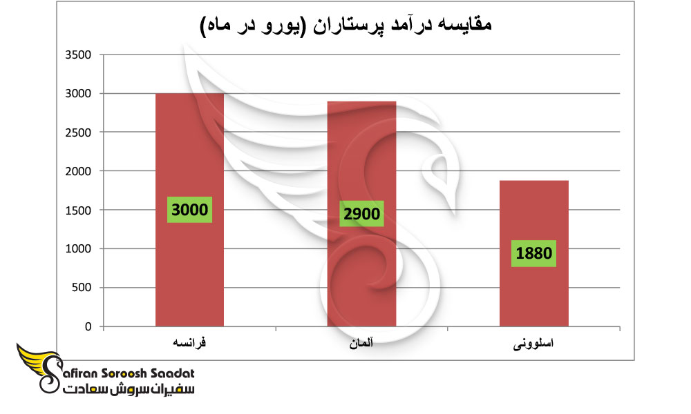 مقایسه درآمد پرستاران
