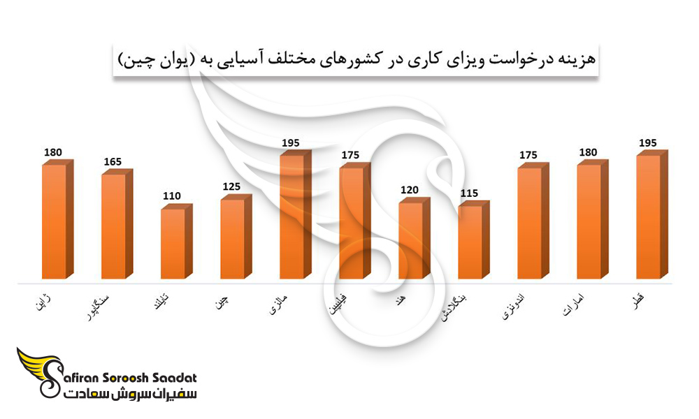 هزینه درخواست ویزای کاری را در کشورهای مختلف آسیا