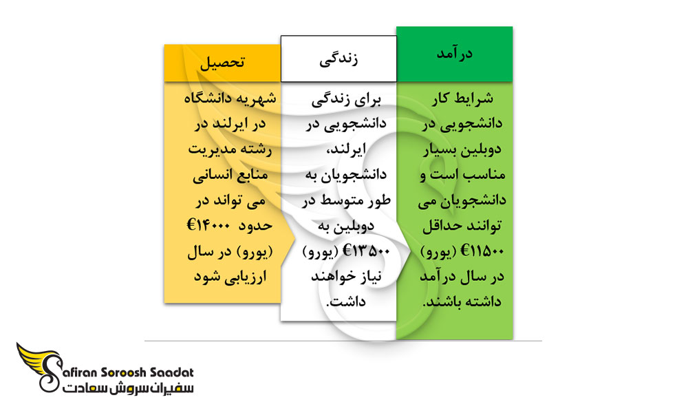 هزینه تحصیل رشته مدیریت منابع انسانی در ایرلند