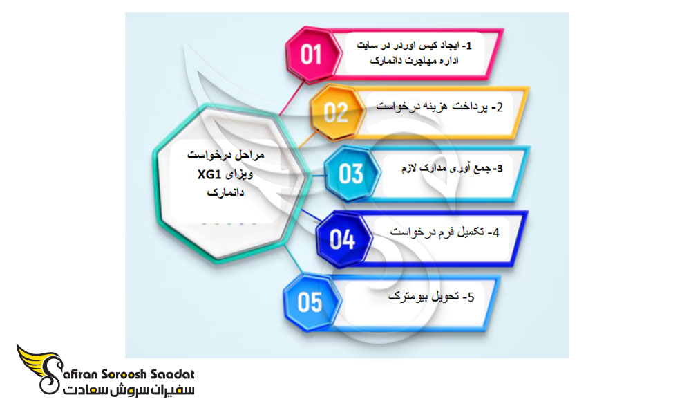 مراحل درخواست ویزای xg1 دانمارک