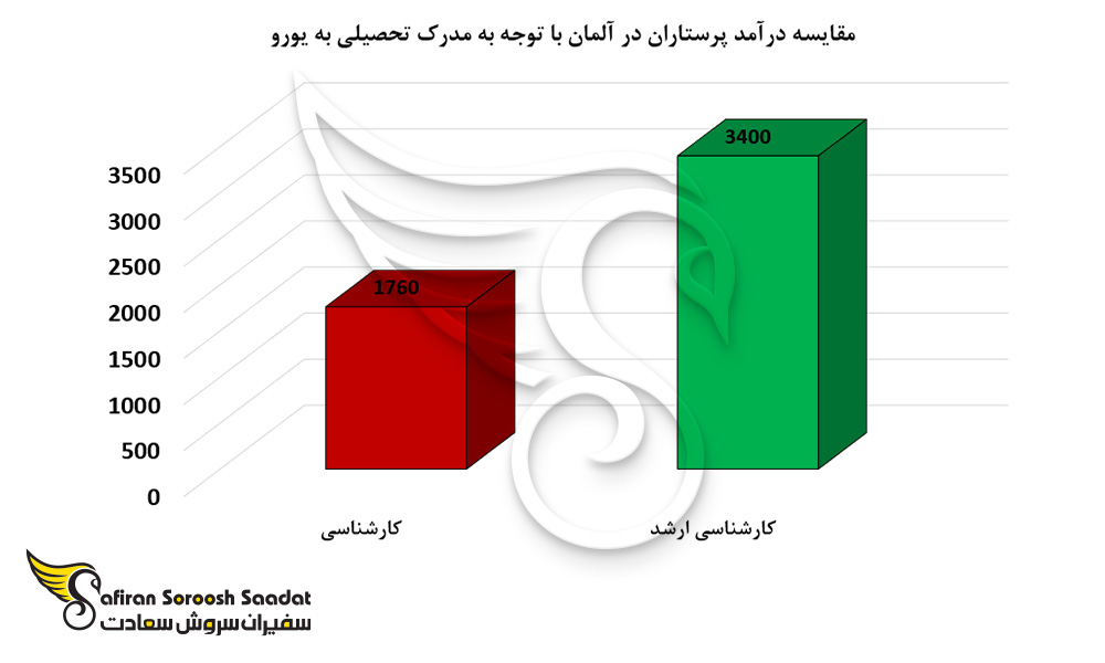 مقایسه درآمد پرستاران در آلمان با توجه به مدرک تحصیلی