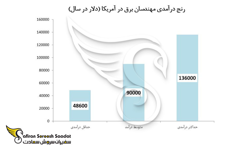 بررسی رنج درآمدی مهندسان برق در آمریکا