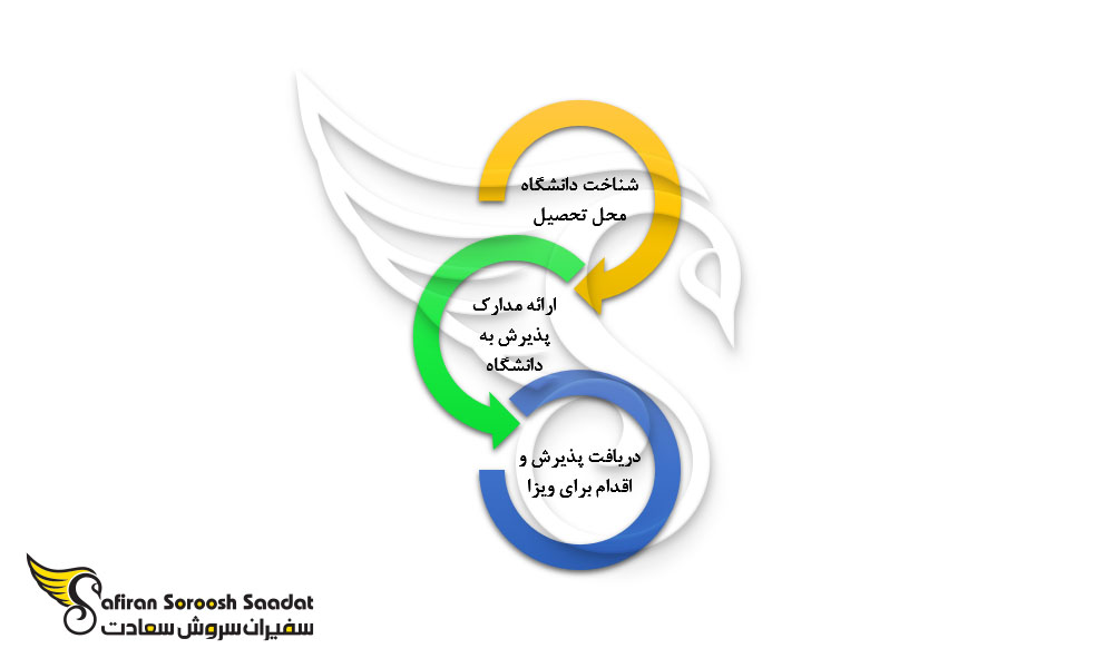 فرایند تحصیل رشته مدیریت سیستم اطلاعاتی در اسلوونی