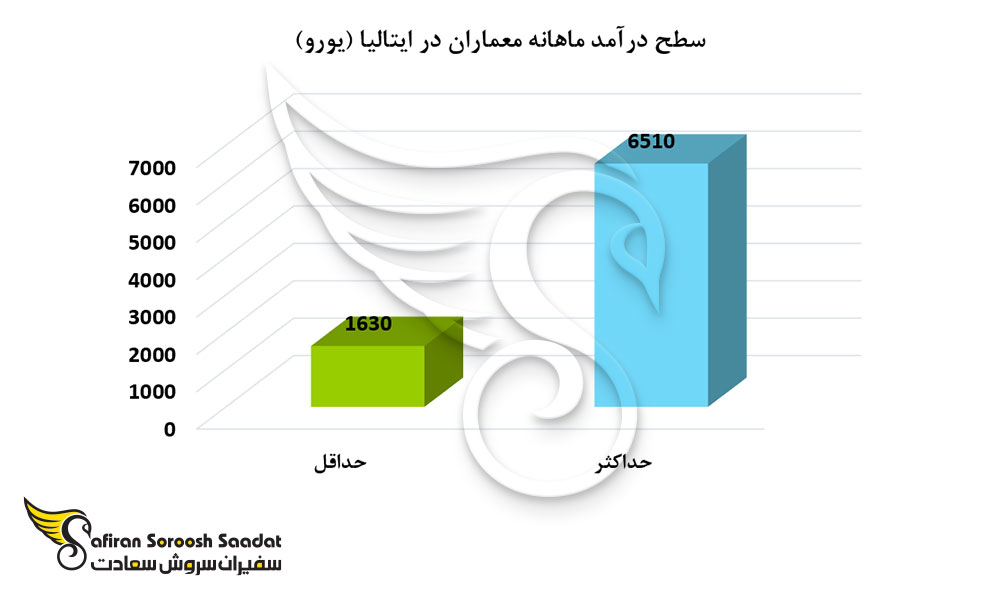 سطح درآمد معماران در ایتالیا