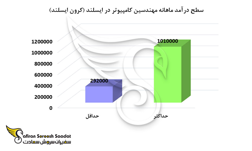 سطح درآمد مهندسین کامپیوتر در ایسلند