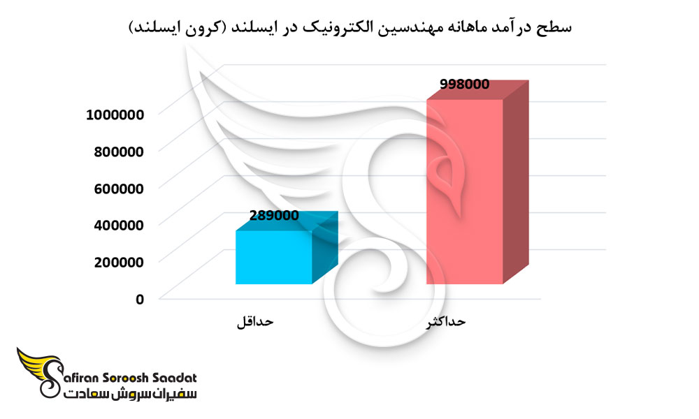 سطح درآمد مهندسین الکترونیک در ایسلند
