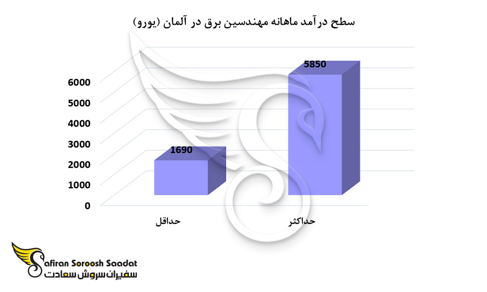 درآمد مهندسین برق در آلمان