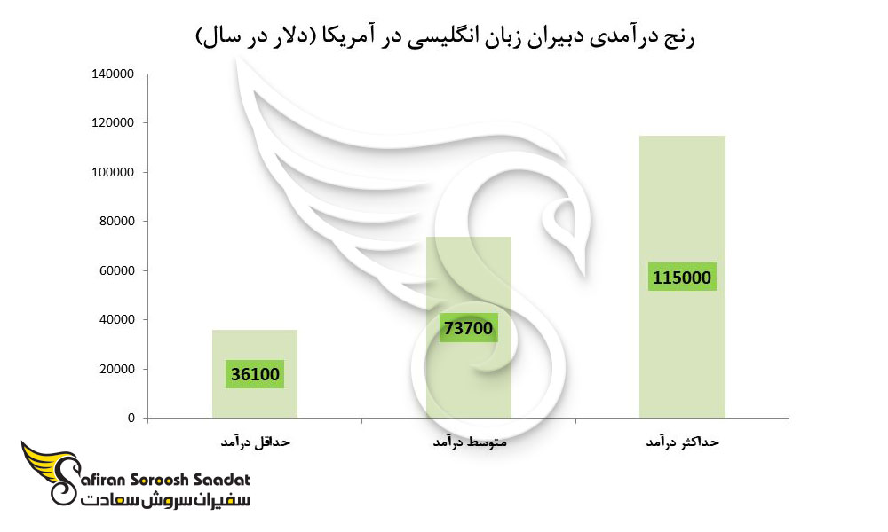 رنج درآمدی دبیران زبان انگلیسی در آمریکا