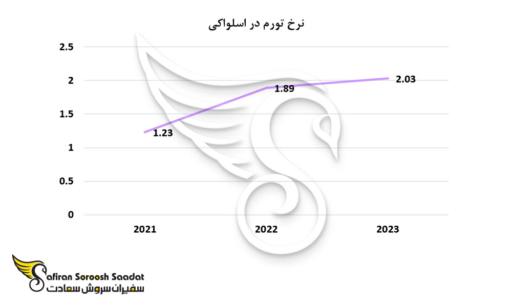 نرخ تورم در اسلواکی