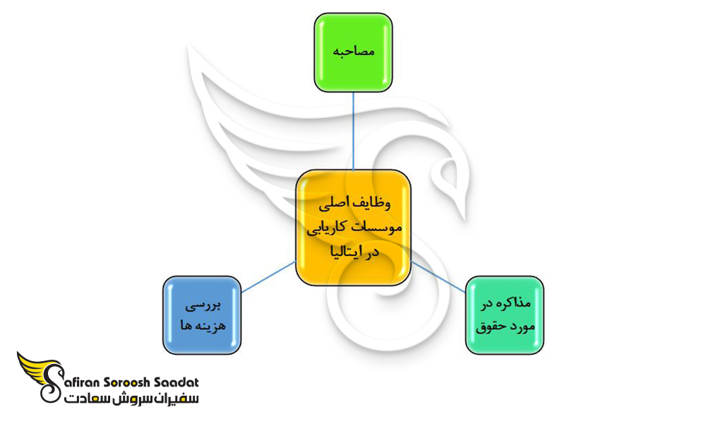 وظایف کلیدی موسسات کاریابی در ایتالیا