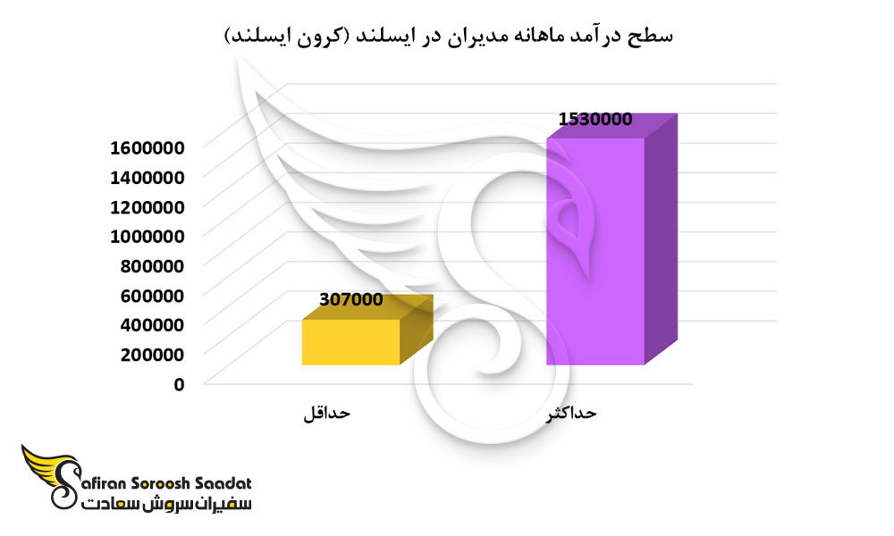 سطح درآمد مدیران در ایسلند