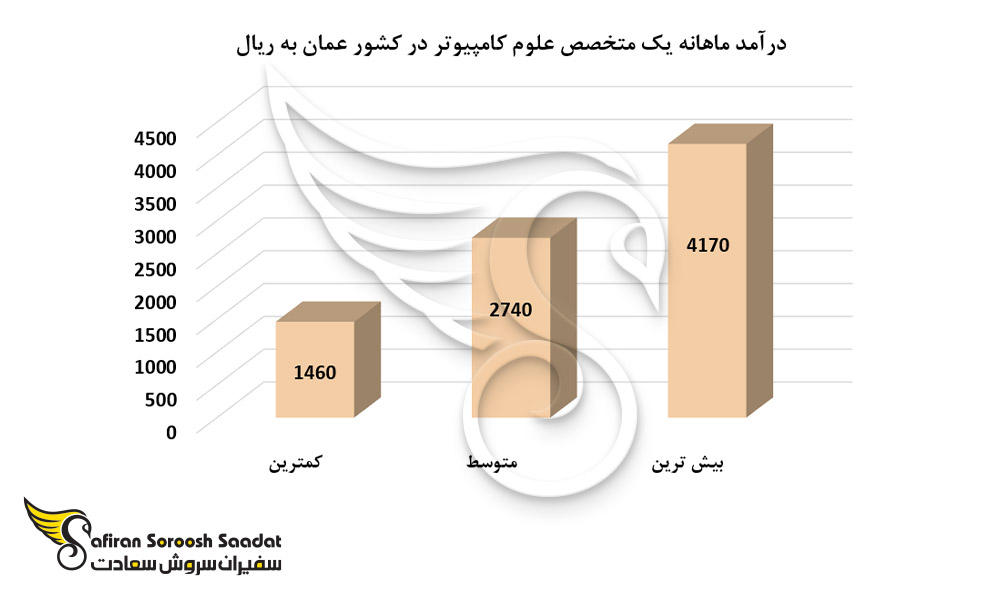 هزینه زندگی مهندسان کامپیوتر در عمان