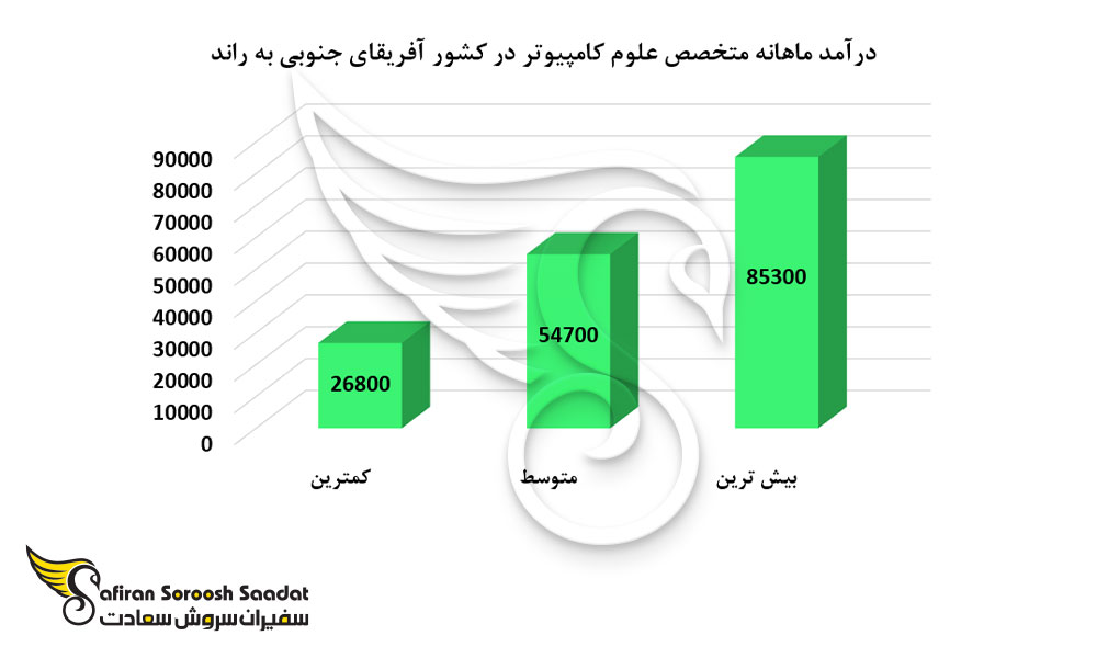 درآمد یک متخصص علوم کامپیوتر در آفریقای جنوبی