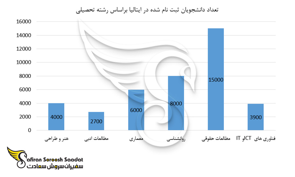 تعداد دانشجویان دانشگاه های ایتالیا