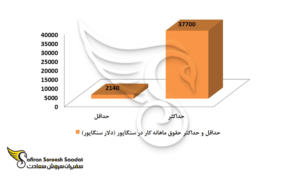 سطح کلی درآمد در سنگاپور