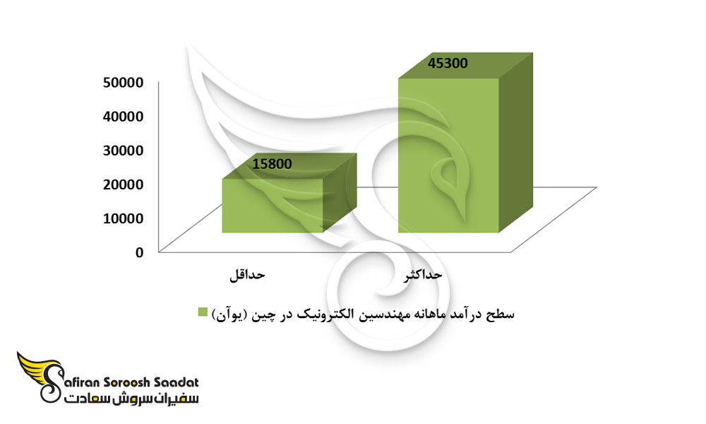 متوسط درآمد بازار کار مهندسی الکترونیک در چین