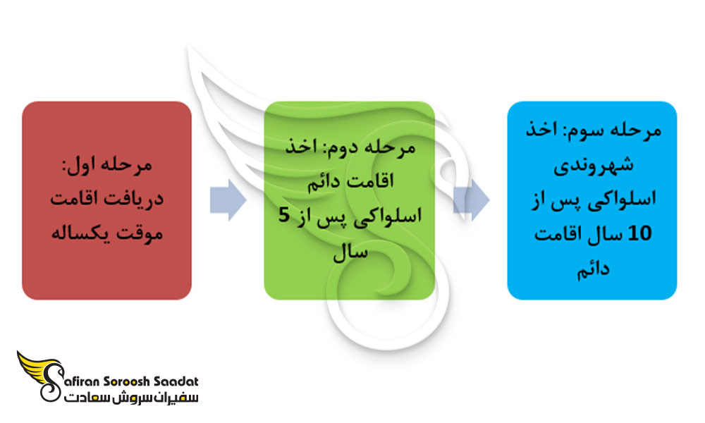 سیر زمانی اخذ اقامت موقت تا تابعیت اسلواکی