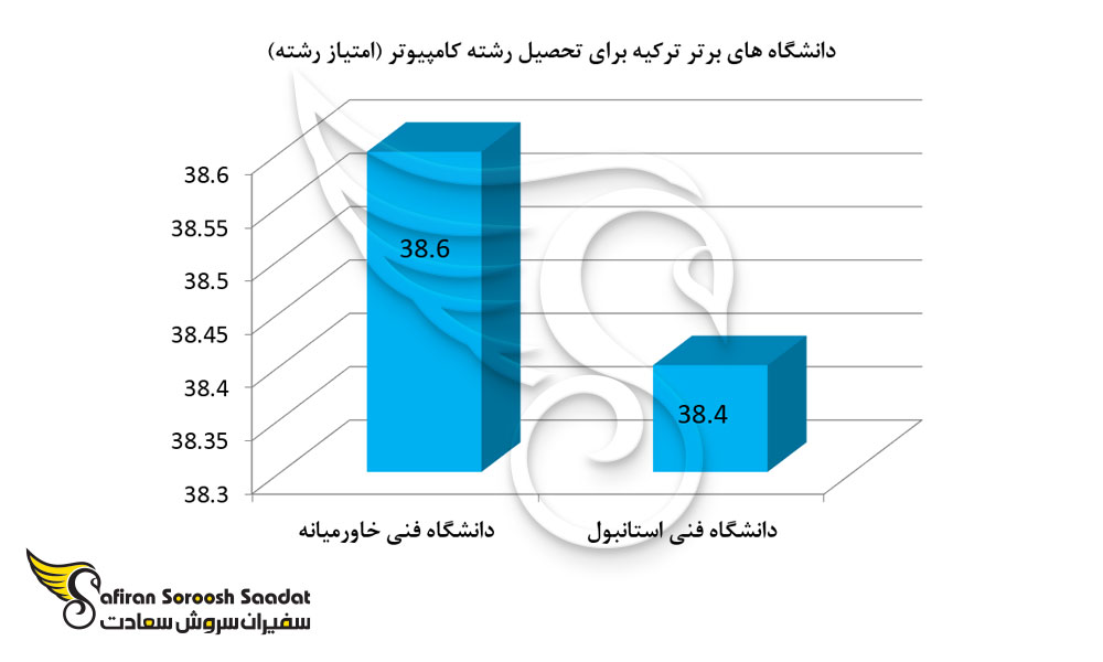 دانشگاه های برتر ترکیه برای تحصیل رشته کامپیوتر