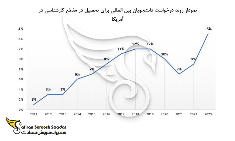 روند درخواست دانشجویان بین المللی برای تحصیل در مقطع کارشناسی در آمریکا