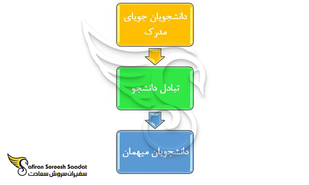 روند درخواست برای تحصیل در کرواسی