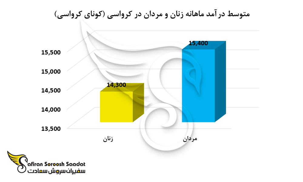 متوسط درآمد ماهانه در کرواسی