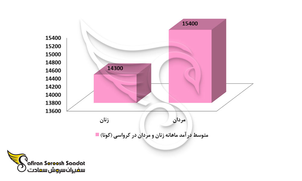 میانگین حقوق ماهیانه زنان و مردان در کرواسی