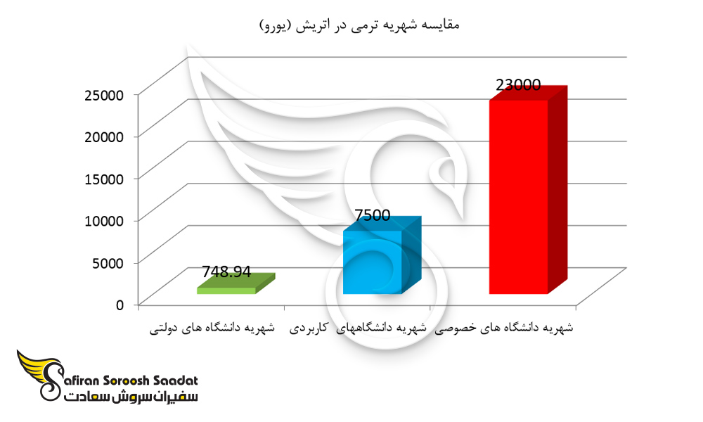 مقایسه شهریه ترمی در اتریش