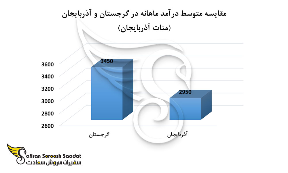 مقایسه متوسط درآمد ماهیانه در آذربایجان و گرجستان