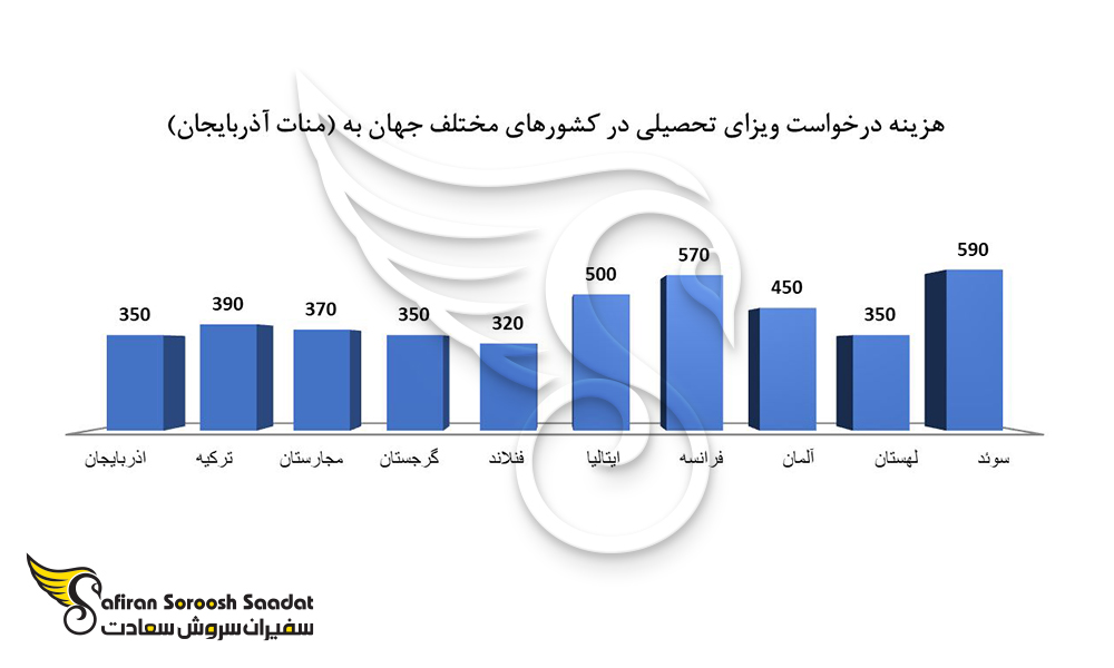 هزینه درخواست ویزای تحصیلی آذربایجان را با کشورهای دیگر اروپایی