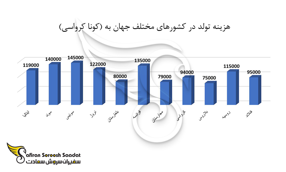 میزان هزینه تولد درکرواسی را با کشورهای مختلف جهان با یکدیگر