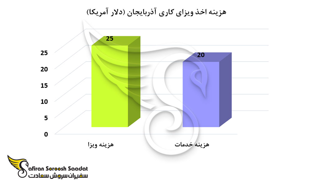 هزینه اخذ ویزای کار آذربایجان در 2024