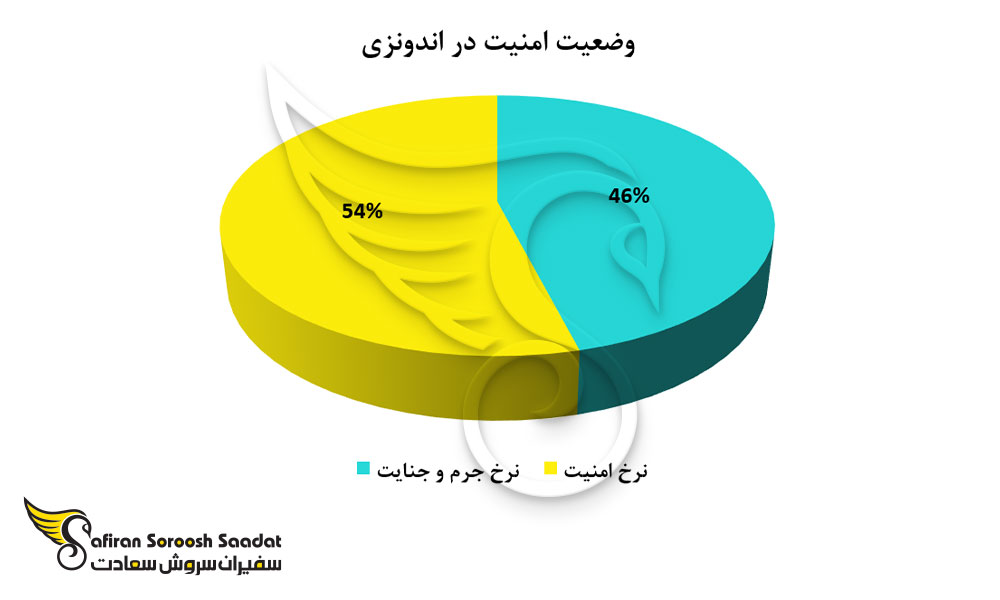 نرخ جرم و جنایت در اندونزی